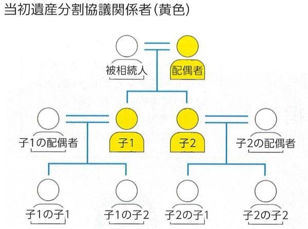 遺産分割当初