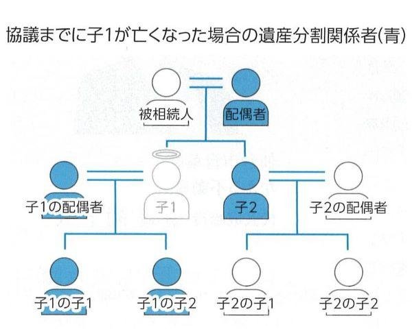 遺産分割その後