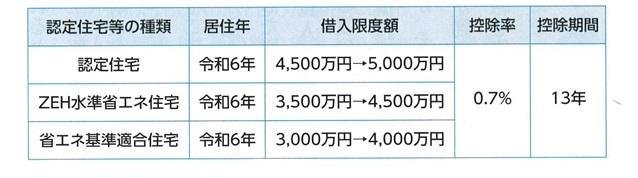 表1子育て特例対象個人が認定住宅等