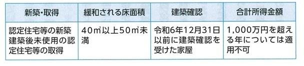 表2　床面積の緩和措置の要件