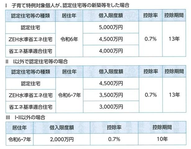 表3　住宅の新築・建築後未使用住宅