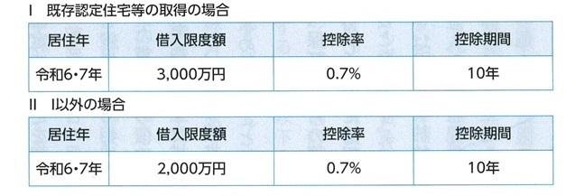 表4　既存住宅の取得・住宅の増改築等