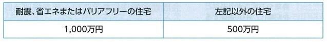 表6　住宅取得資金贈与の非課税限度額