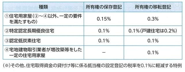 表7 住宅家屋に対する税率の軽減措置