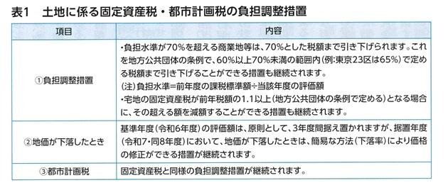 土地に係る固定資産税・都市計画税の負担調整措置