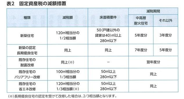 固定資産税の減額措置