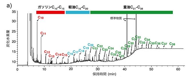 炭酸水素量