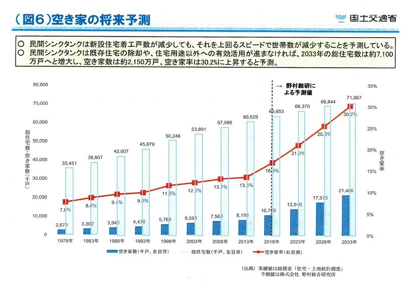 空き家の将来予測