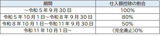 免税事業者からの仕入税額控除