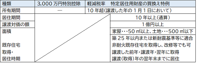 居住用財産を譲渡した場合の各種特例