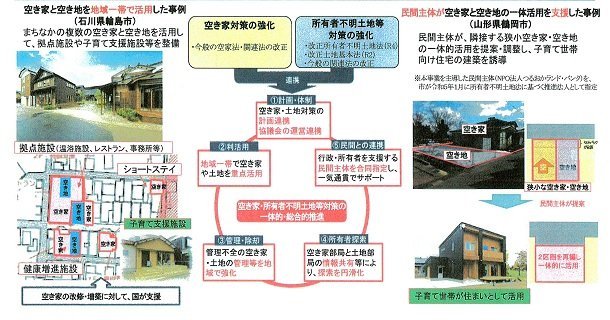 空家対策と所有者不明土地等